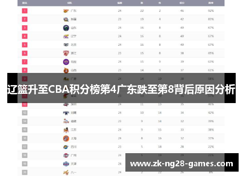 辽篮升至CBA积分榜第4广东跌至第8背后原因分析
